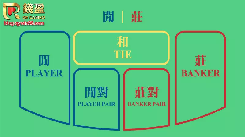 錢盈娛樂城|莊對和閒對這樣的百家樂玩法要知道