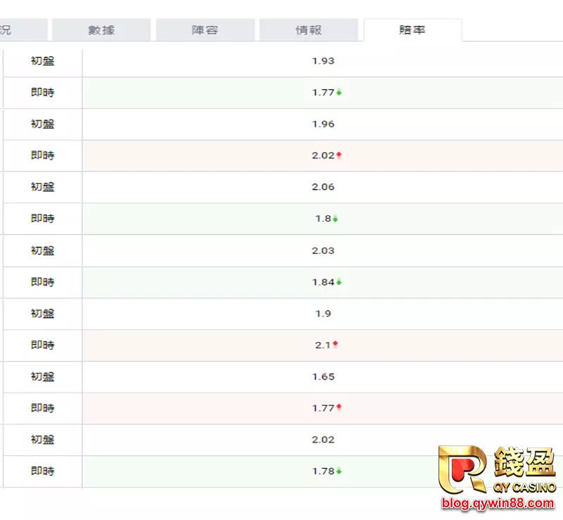 進行場中投注時該怎麼進行第一步?盤口資訊透明給玩家看,要注意該在什麼時後下注是關鍵。