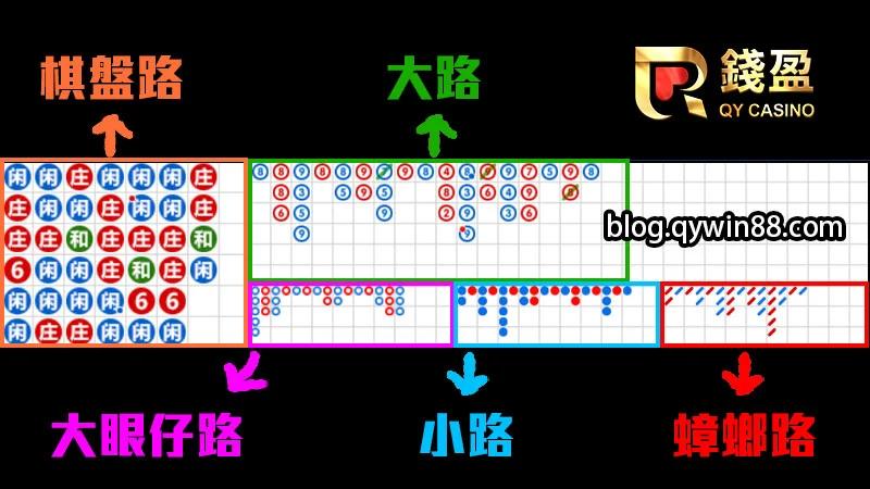 百家樂牌路分成:棋盤路、大路、小路、大眼仔路、蟑螂路,各有各的看牌規則喔!