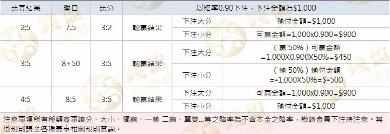 這邊為你舉了一個例子,替玩家簡單說明一下,國際讓分盤真的是足球運彩好選擇啊!趕快來錢盈娛樂城玩看看。