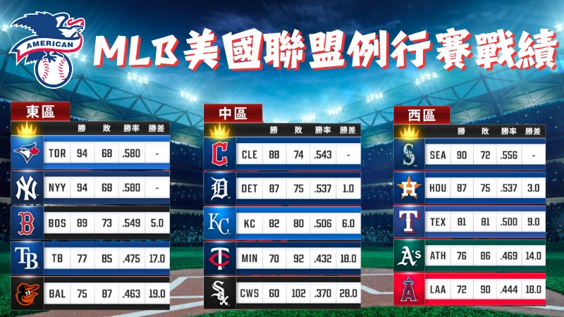 2025mlb戰績排名