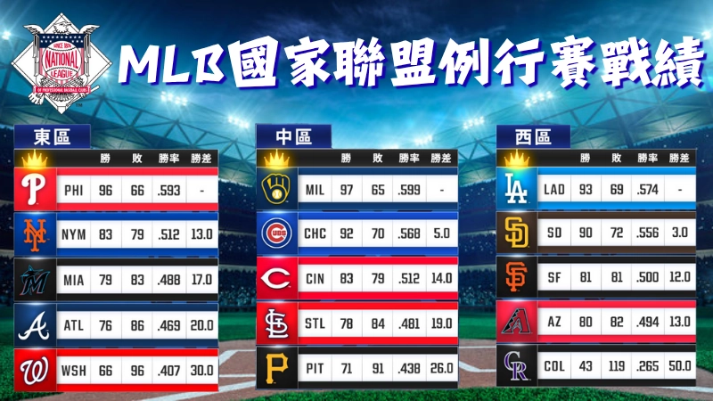 2025 MLB 戰績排名